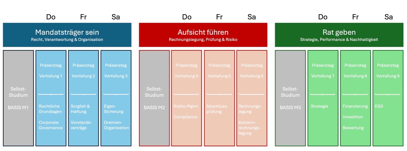 Grafische Übersicht über drei Weiterbildungsbereiche: Mandatsträger sein mit Modulen zu Recht, Verantwortung und Organisation; Aufsicht führen mit Schwerpunkten auf Rechnungslegung, Prüfung und Risiko; sowie Rat geben mit Themen zu Strategie, Performance und Nachhaltigkeit. Je Bereich werden Basis-Selbststudium und mehrere Präsenz-Vertiefungsmodule dargestellt.